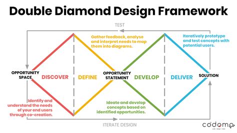 What Is Design Innovation? - Innovation Design Learning