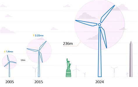 Reducing the Cost of Future Wind Turbines with Active Lift Control ...