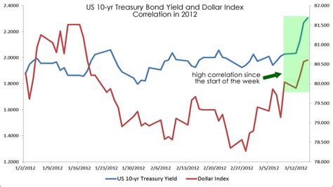 What Treasury Bond Yields Mean to the US Dollar