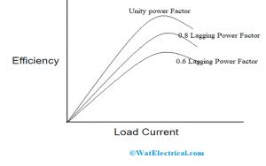 Efficiency of Transformer : Formula, Derivation, & Improvisation Methods