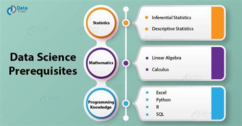 How to become a data scientist - Explore all the Data Science Prerequisites and important skills ...