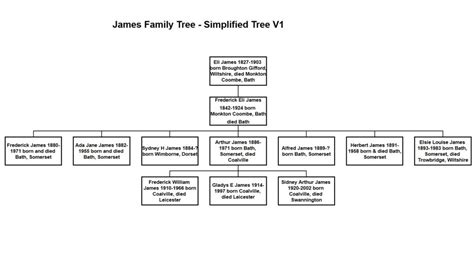 James Family | Swannington Heritage Trust