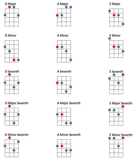 The Essential Tenor Guitar Chords Guide – Eastwood Guitars