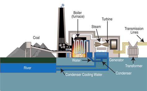 Coal fired power plant - Energy Education