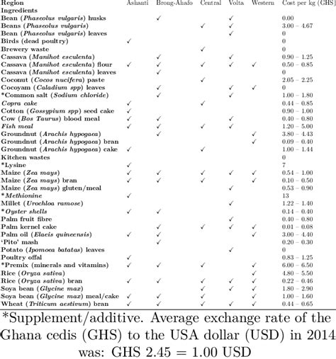 List of utilized fish feed ingredients and their price range per unit ...