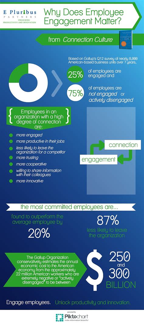 Why Employee Engagement Matters: An Infographic