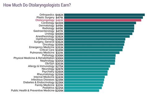 Medscape Otolaryngologist Compensation Report 2019