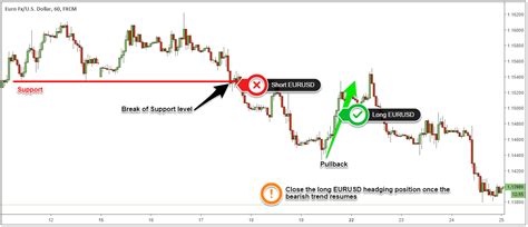 Hedging Trading Strategy: 4 Examples Profit In Bear Markets