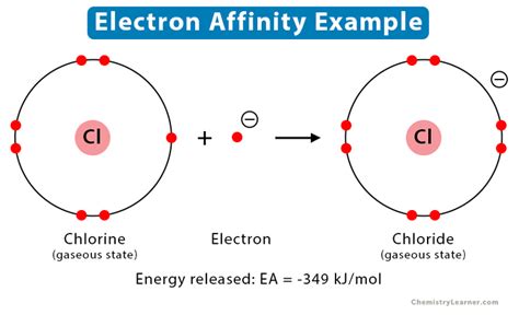 Electron Affinity: Definition, Chart & Trend in Periodic Table