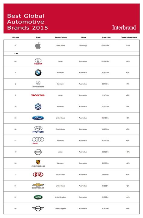 Interbrand names the Best Global Automotive Brands of 2015 | Autodeal