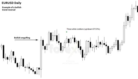 Three White Soldiers Chart Pattern - Forex Opportunities