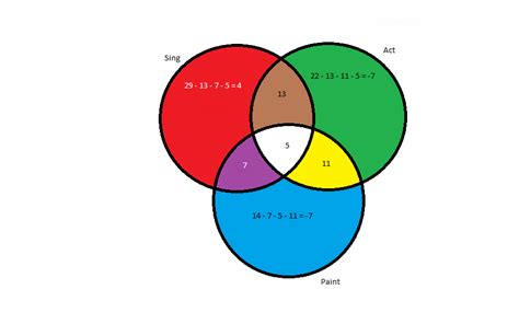 discrete mathematics - Solving a word problem with a Venn Diagram - Mathematics Stack Exchange