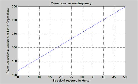 power loss versus frequency | Download Scientific Diagram