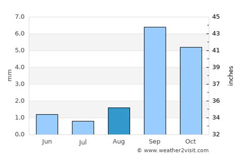 Huntington Beach Weather in August 2023 | United States Averages ...