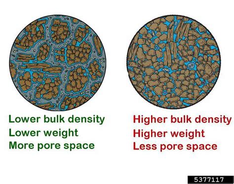 Bulk Density Of Aggregates | Loose And Compact Bulk Density | Engineering Intro