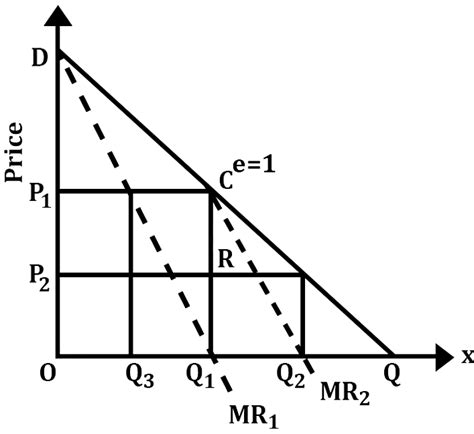 Market Structure: Duopoly - Economics Optional Notes for UPSC PDF Download