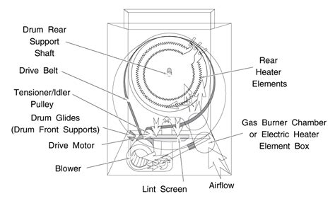 General GE Clothes Dryer Layout | Dryer repair, Clothes dryer, Electric dryers