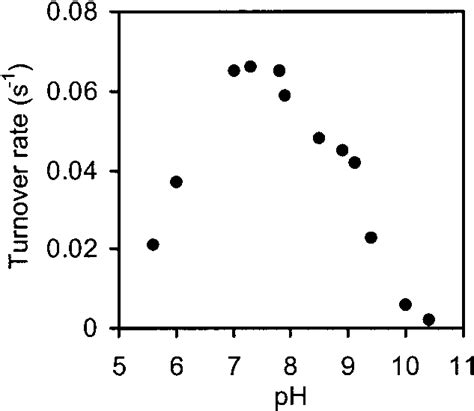 pH dependence of the reaction of VAO with creosol. The activity... | Download Scientific Diagram