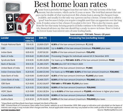 Home loan interest rates: Top 15 banks that offer the lowest ...