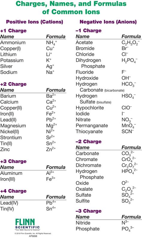 Printable Periodic Table With Ionic Charges | Bruin Blog