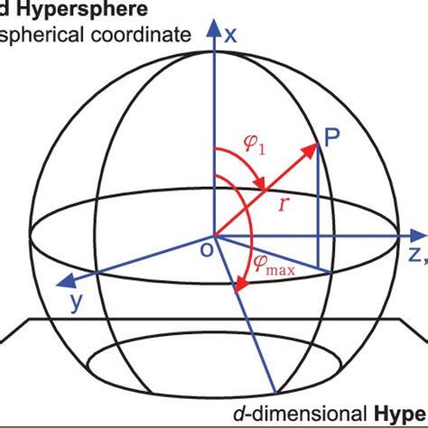 Hyperspherical coordinates in the d-dimensional space are depicted. The... | Download Scientific ...