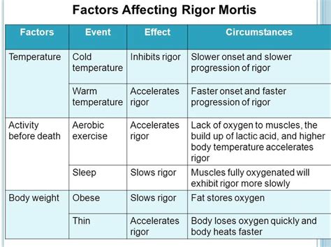 Image result for rigor mortis stages | Rigor mortis, Criminology, Rigor