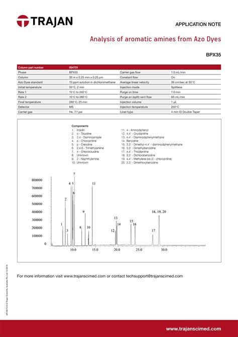 Analysis of aromatic amines from Azo Dyes