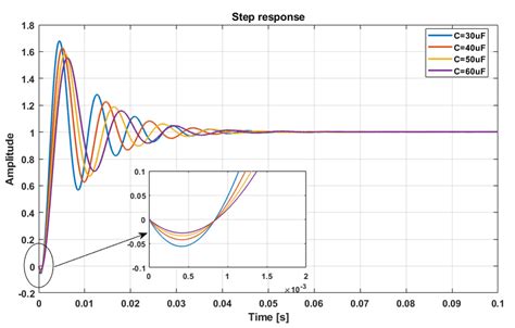 Effect on undershoot and overshoot with variation in capacitance ...