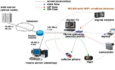 Network configuration for a home network with three different traffic... | Download Scientific ...