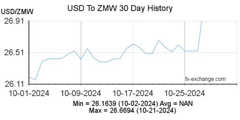 345.5(USD) US Dollar(USD) To Zambian kwacha(ZMW) Currency Exchange Today - Foreign Currency ...