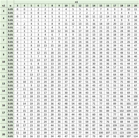 Mann-Whitney U Table | sebhastian