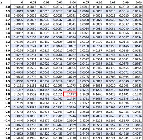 How to Calculate Percentiles from Mean & Standard Deviation