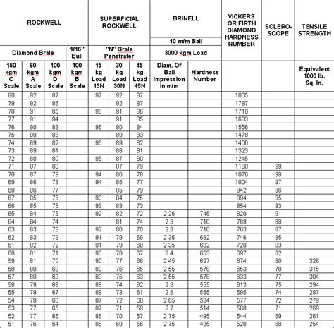 Aluminum Hardness Conversion Chart