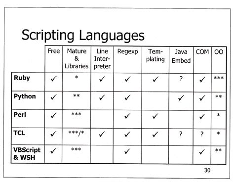 Scripting languages comparison