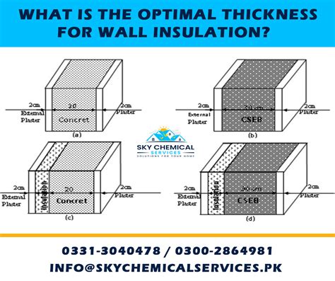 What is the Optimal Thickness for Wall Insulation? - Sky Chemical Services