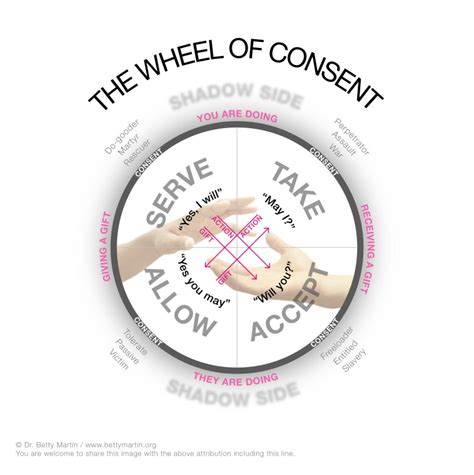 Wheel of Consent Workshop – Britta Love