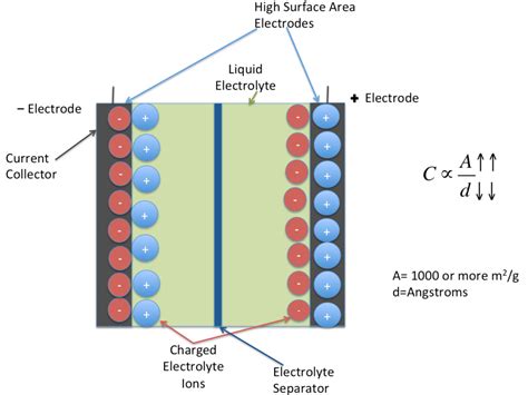 Supercapacitor applications - E-Mobility Engineering