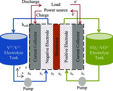 Schematic diagram of an all vanadium redox flow battery structure ...