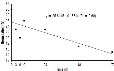 Time of contact of phosphate fertilizer with Megathyrsus maximus (cv. Massai) seeds in relation ...