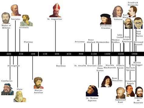 Philosophy Timeline by rblee83 | Philosophy theories, Moral philosophy, History of philosophy