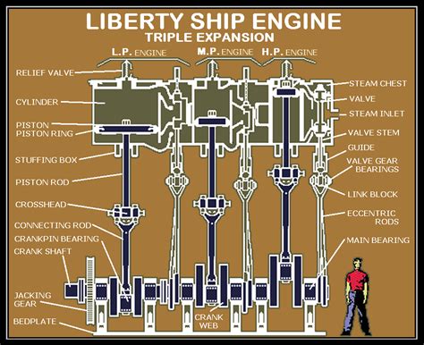 WWII LIBERTY SHIPS | Steam engine, Engineering, Marine engineering