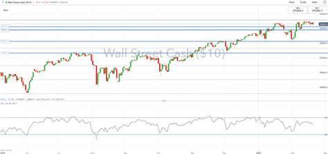 Dow Jones Forecast: Key Levels to Watch