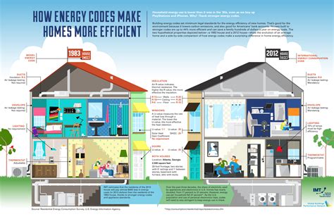 How Energy Codes Make Homes More Efficient | Energy efficient homes ...