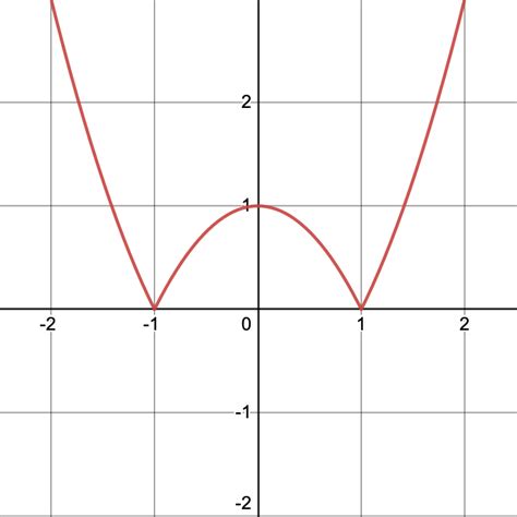 calculus - Cusps and Points of Inflection - Mathematics Stack Exchange