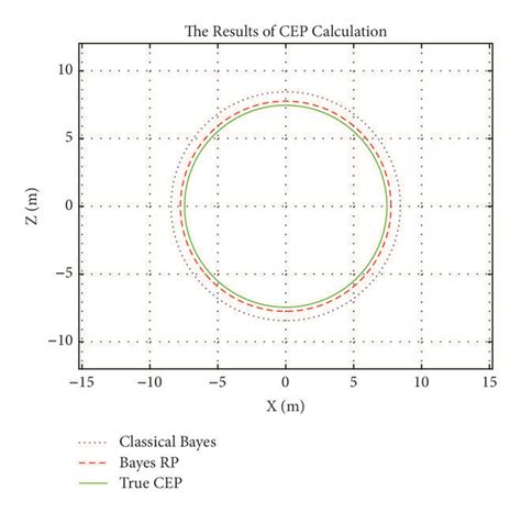 CEP calculated by different methods. | Download Scientific Diagram