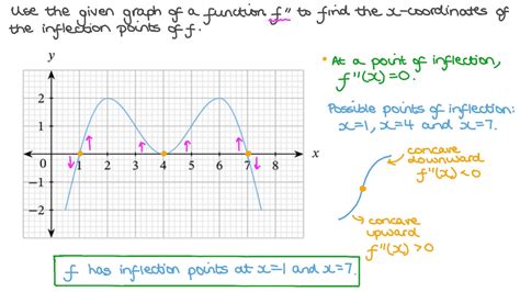 Question Video: Finding the 푥-Coordinates of the Inflection Points of a Function from the Graph ...