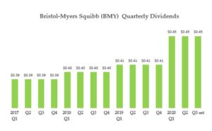 BMY Stock: Undervalued Bristol-Myers Squibb Stock Is Worth 50% More | InvestorPlace