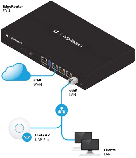 Ubiquiti EdgeRouter 4 (ER-4) - core-global.org