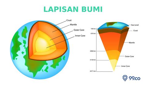 Mengenal Struktur Lapisan Bumi dan Karakteristiknya - Portal-Rakyat.com