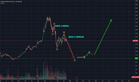 AMD Stock Price and Chart — TradingView